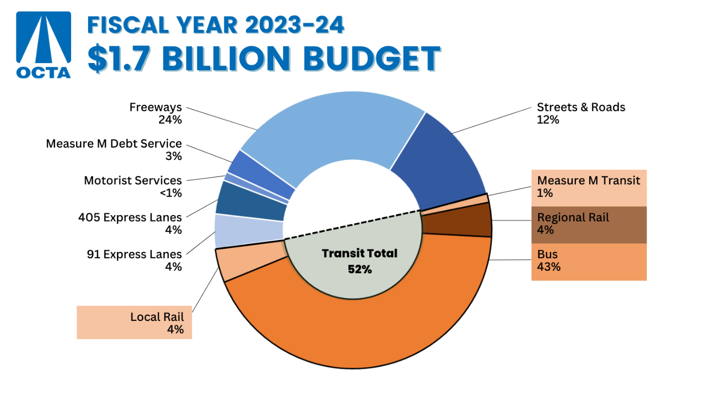 OCTA Approves 1.7 Billion Balanced Budget for FY 202324 Orange