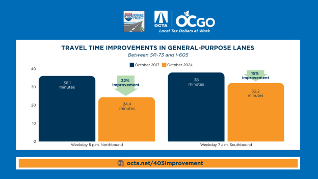 Improving Travel Times for All