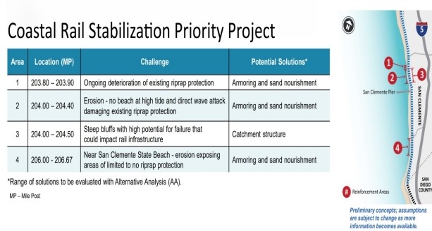 coastal rail stabilization priority project