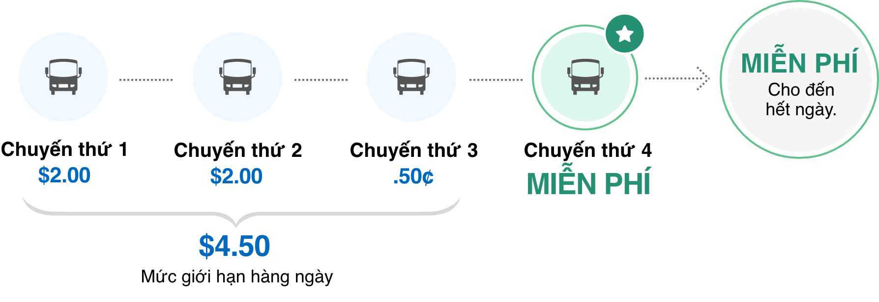 daily regular fare