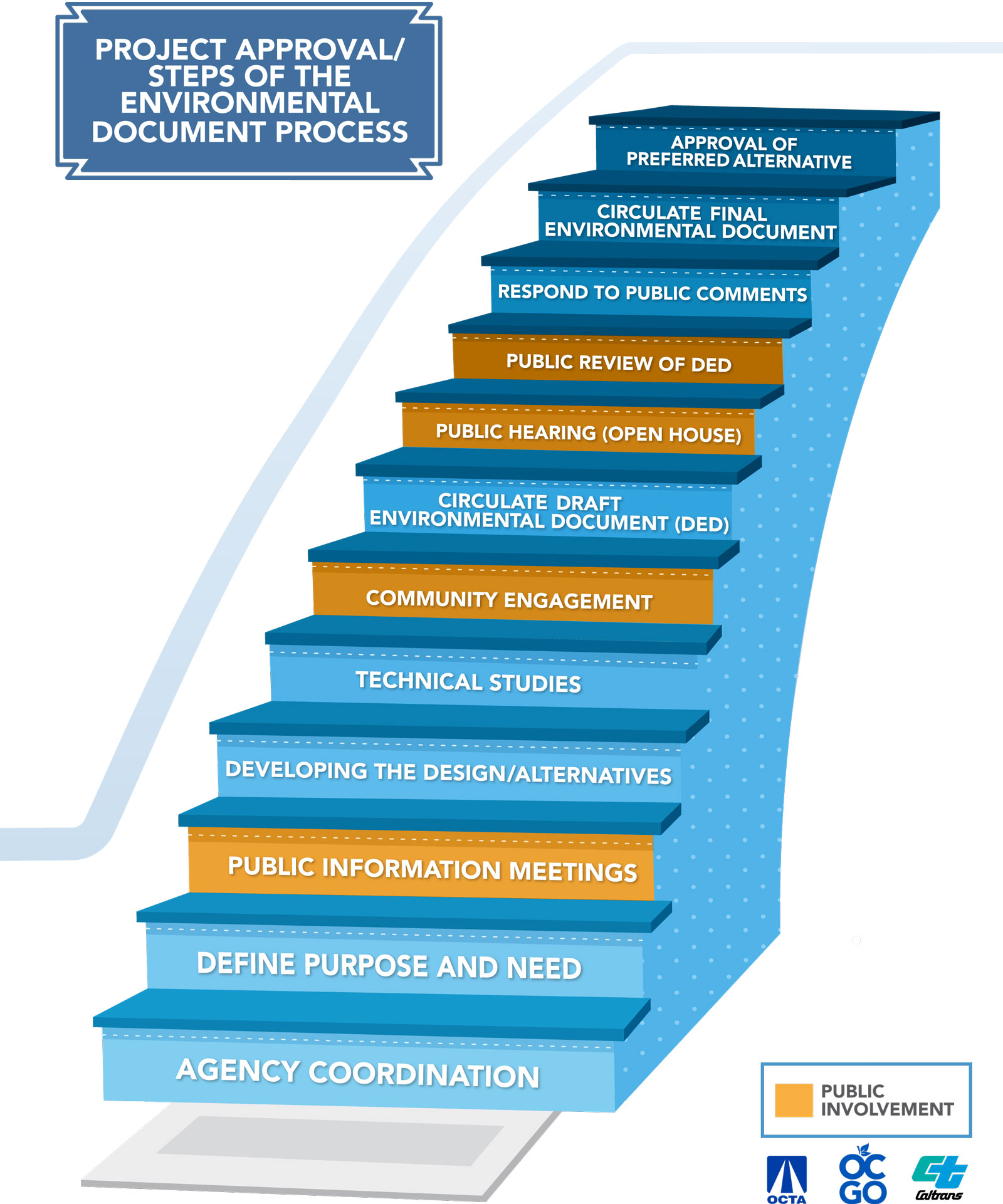 project approval steps